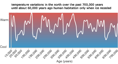 diagram showing global climate temperature swings over last 700,000 years